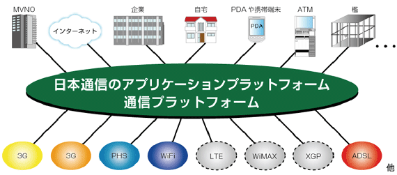 日本通信のアプリケーションプラットフォーム　通信プラットフォーム