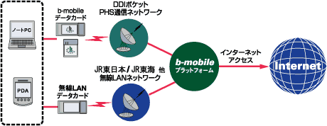bモバイル・サービス・システム図