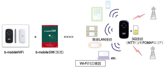 b-mobileWiFi接続イメージ図