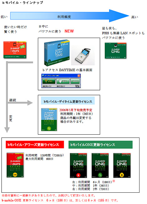 bモバイルラインナップ