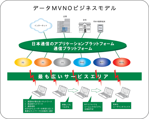 データMVNOビジネスモデル　※クリックで拡大