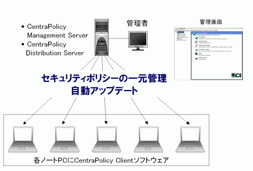 CentraPolicyの仕組み