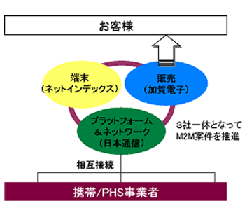 ３社協業のスキーム・イメージ