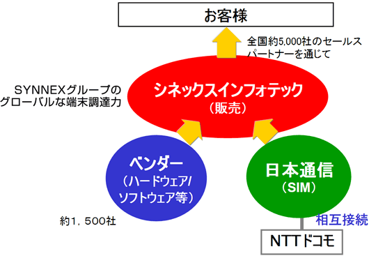 日本通信・シネックス協業イメージ