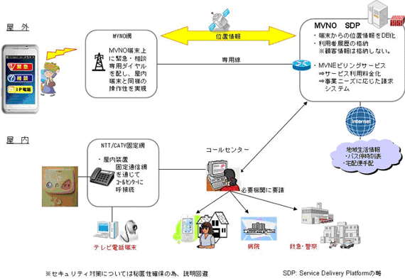 Life Support Callサービスの概念図
