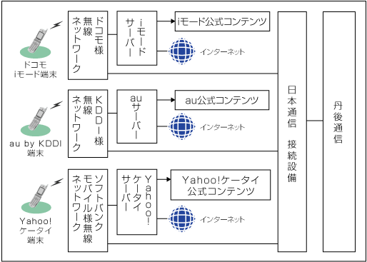 ネットワーク図
