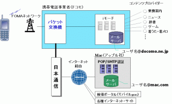 コネクトメールネットワーク図