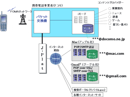 Gmail版コネクトメール ネットワーク図