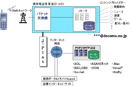 コネクトメール ネットワーク図
