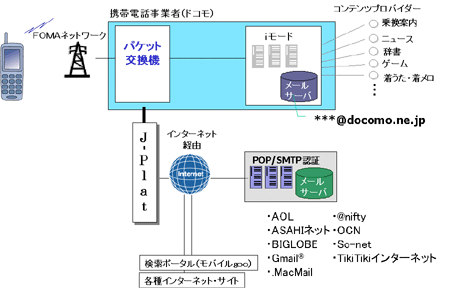 コネクトメール ネットワーク図