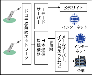 ドコモとのネットワーク接続