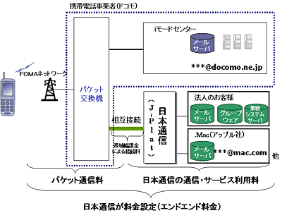 エンドエンドネットワーク構成図