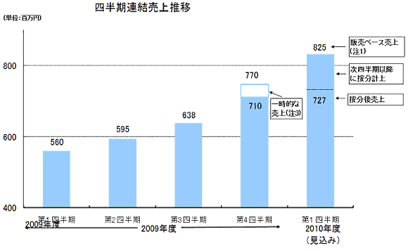 連結四半期売上推移