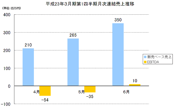 平成23年3月期第一四半期月次連結売上推移