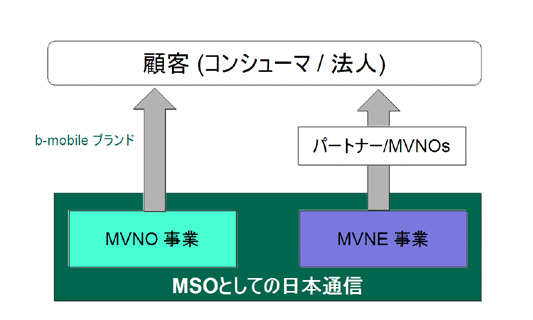 MSOとしての日本通信の２つの事業