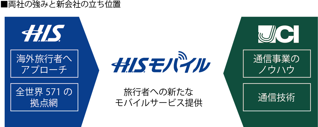 両社の強みと新会社の目的