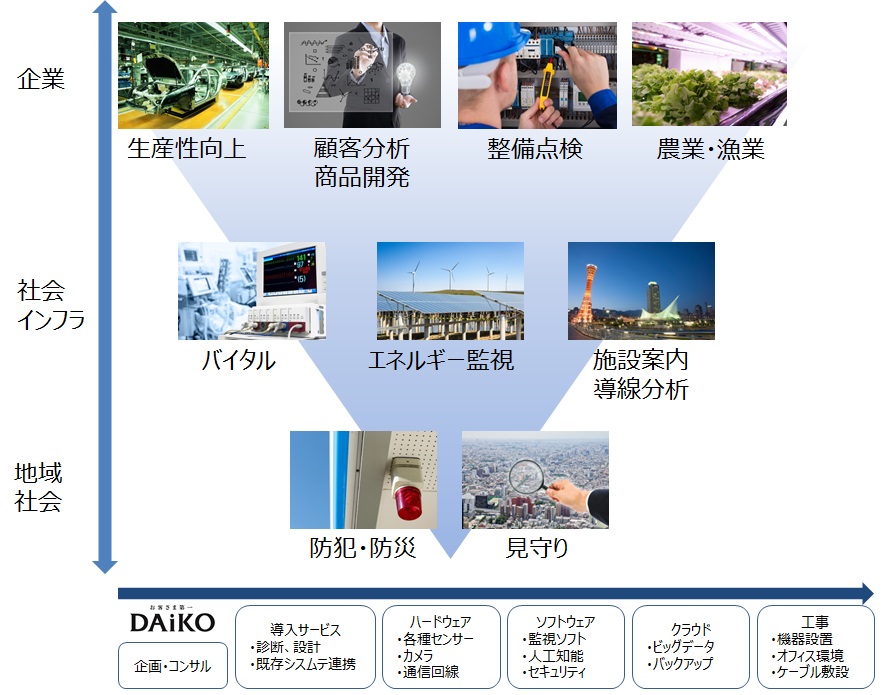 大興電子通信が提供するソリューション例(IoTサービス領域マップ)