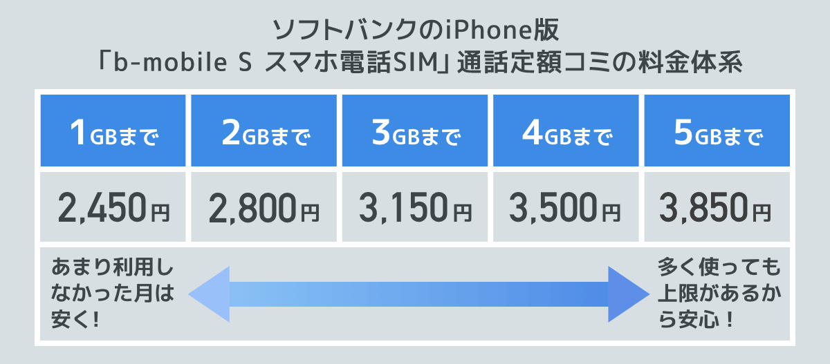 日本通信、ソフトバンクのiPhone版スマホ電話SIMを新発売 SIMロックが掛かった状態で当たり前に使える格安SIM｜日本通信 ニュース・お知らせ