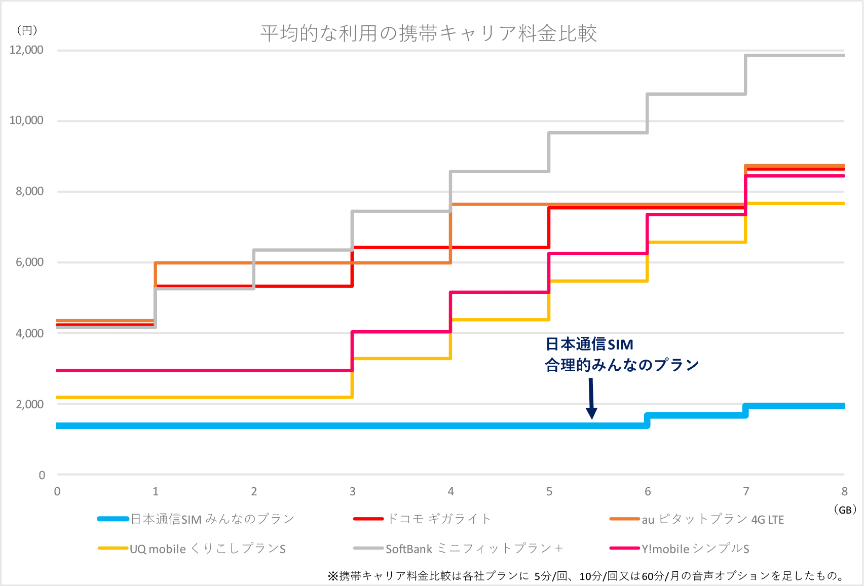 合理的みんなのプラン 料金比較グラフ