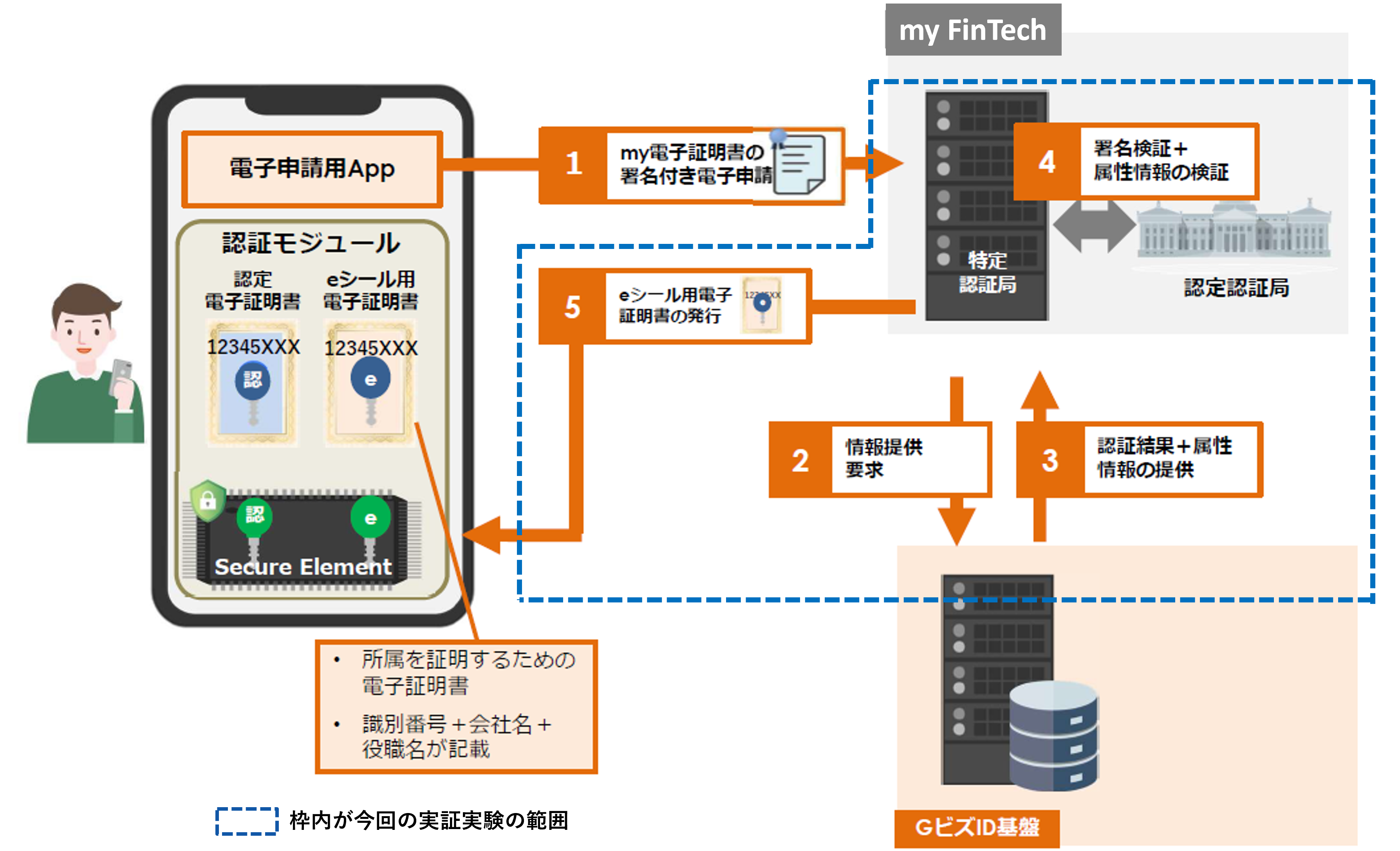 GビズID実証的接続実験