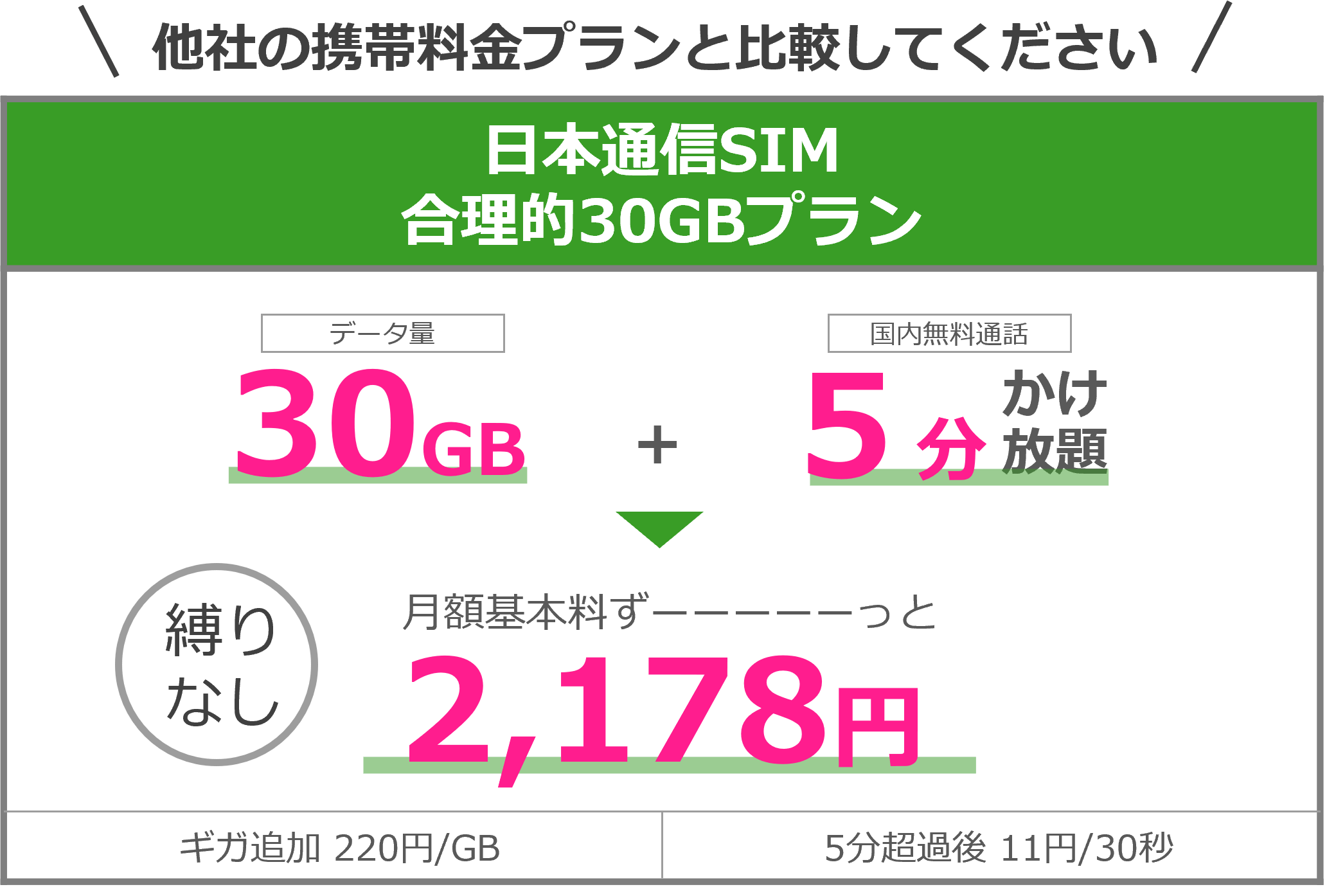 日本通信の｢合理的20GBプラン｣が｢合理的30GBプラン｣に ｰ 価格据え置きでデータ増量