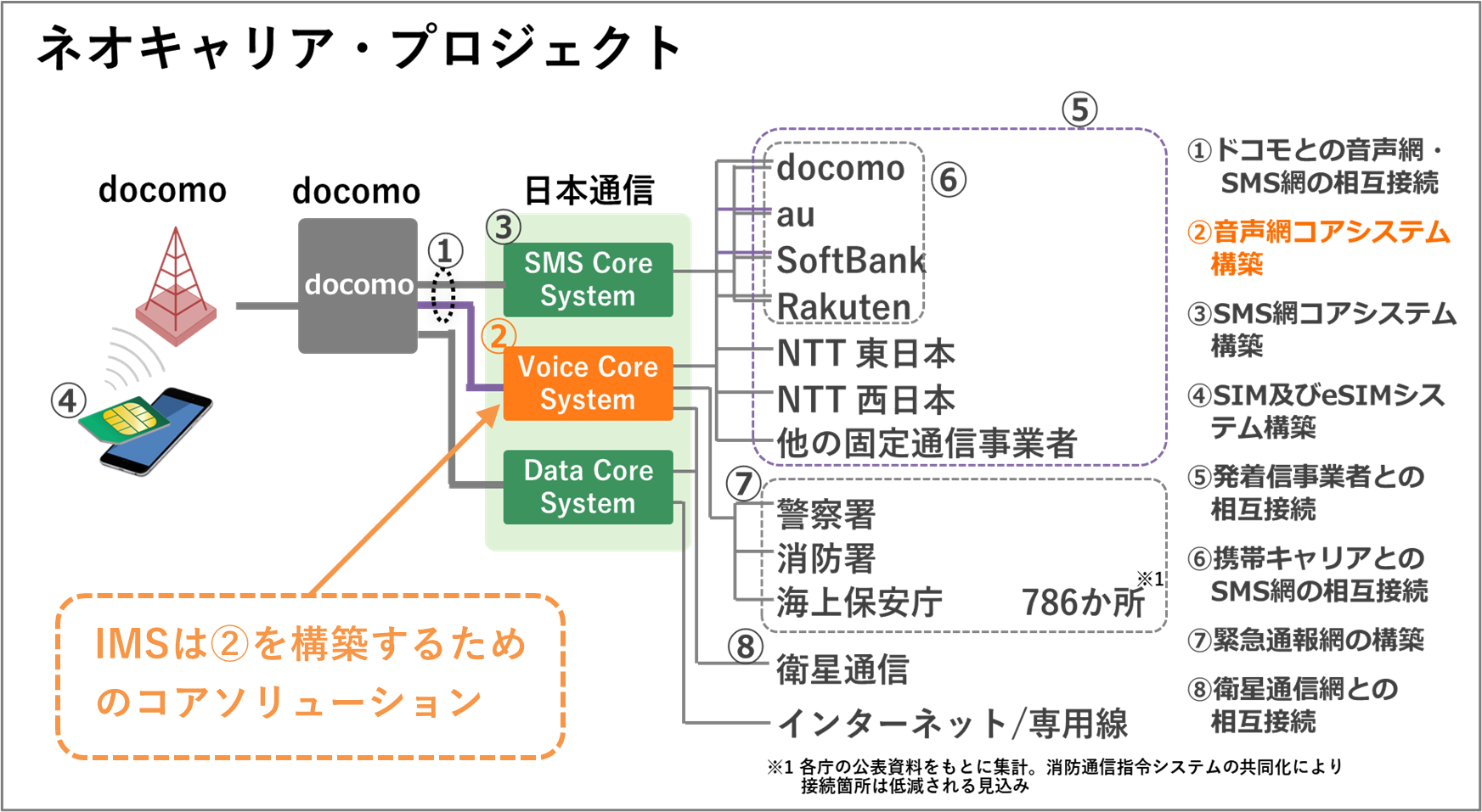 ネオキャリア・プロジェクト 構成図