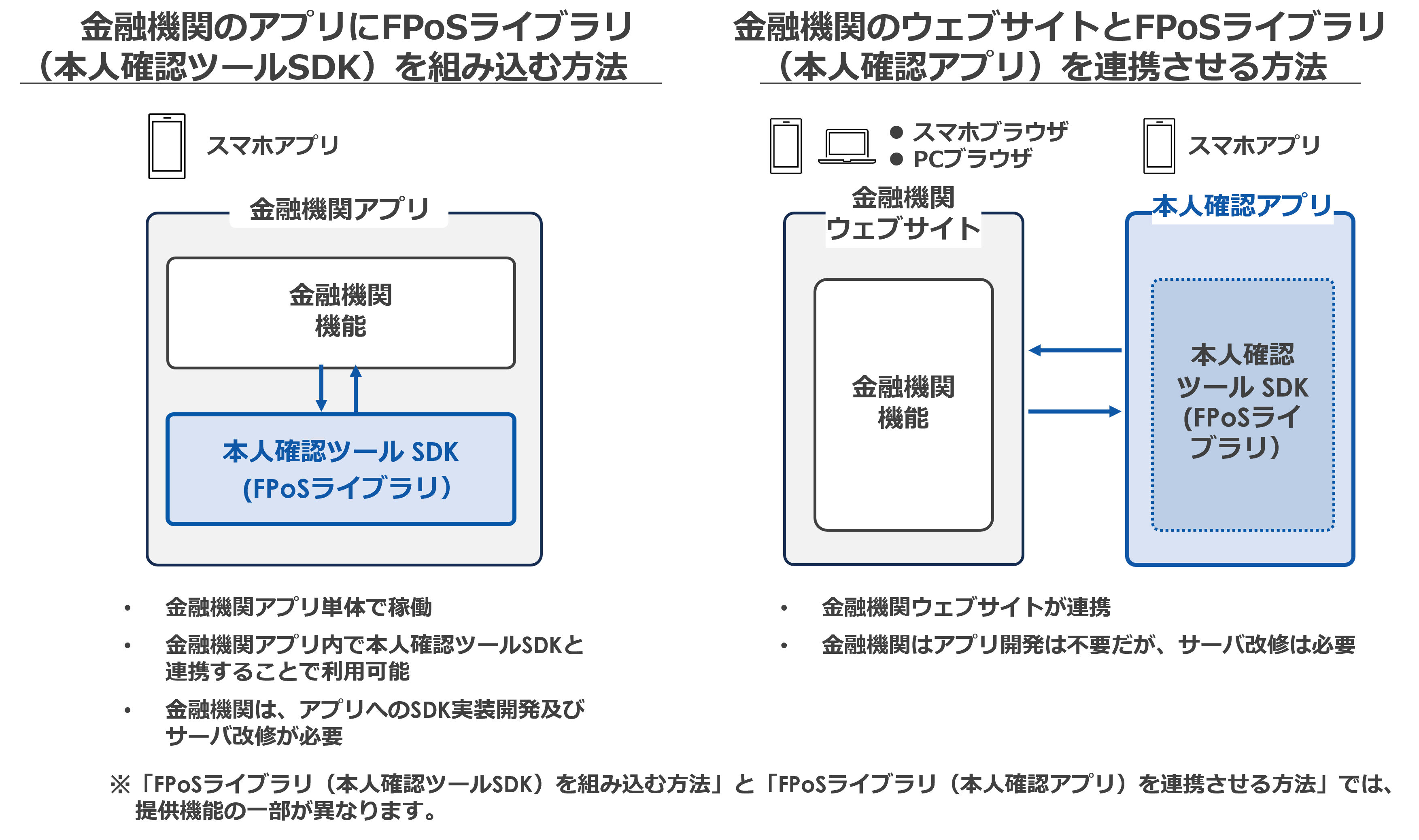 金融機関向け「本人確認サービス(共同対応版)」の2つの提供方法