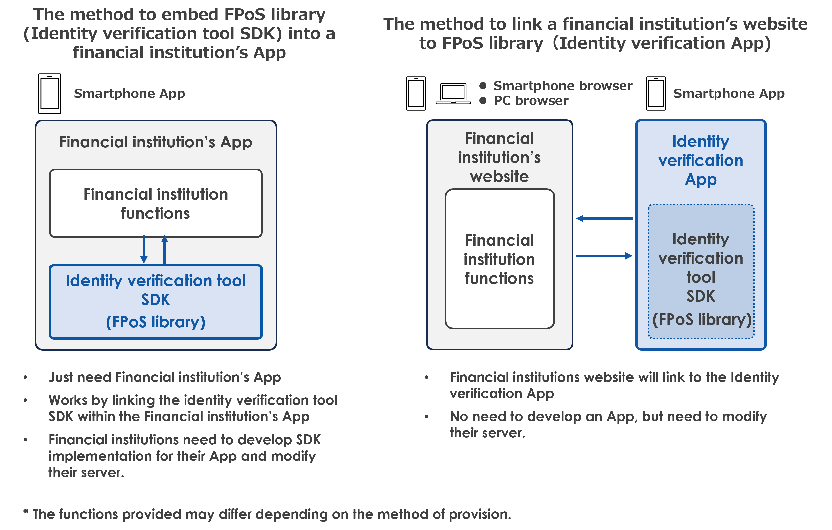 Two methods of providing the "Identity verification service (joint supported version)" to financial institutions