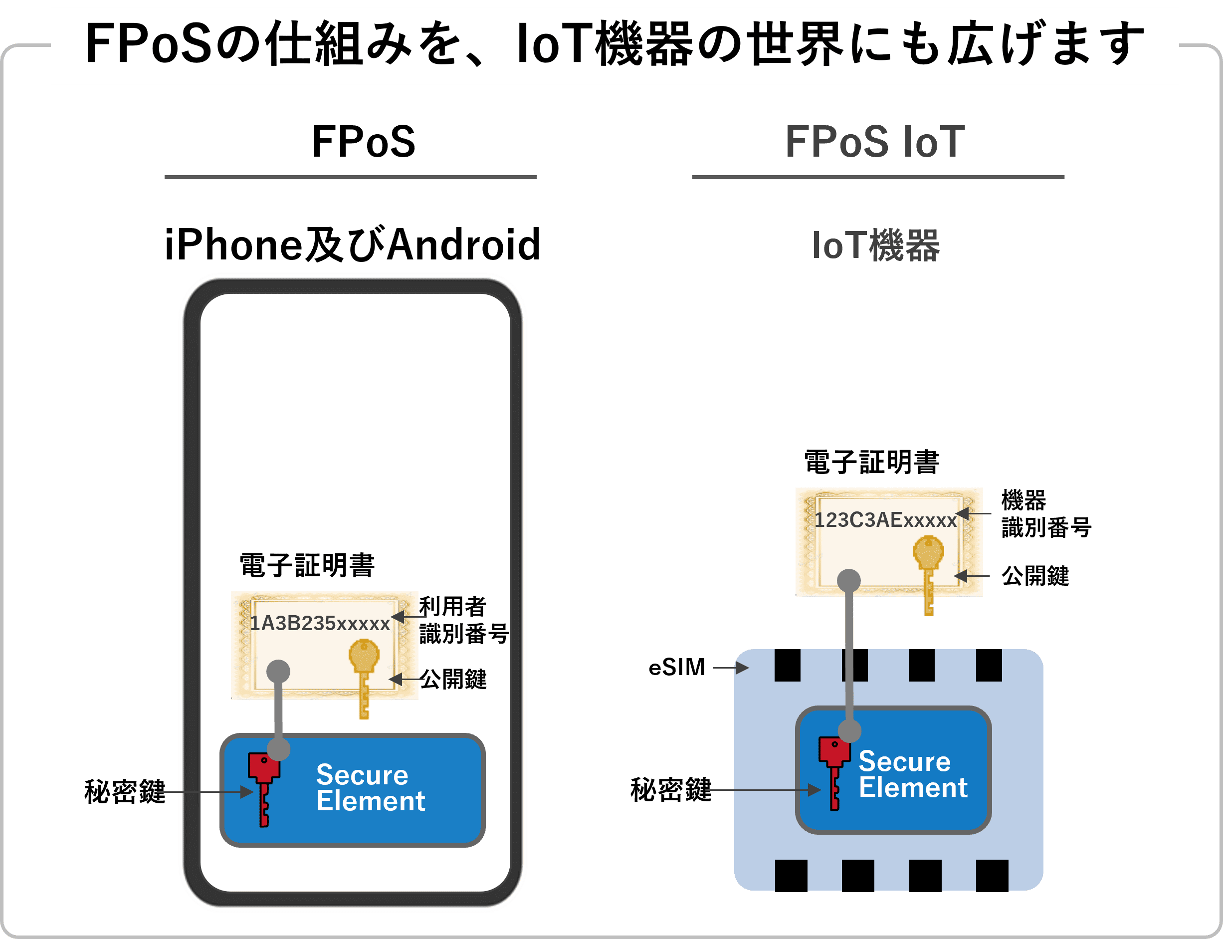 FPoS IoTの仕組み