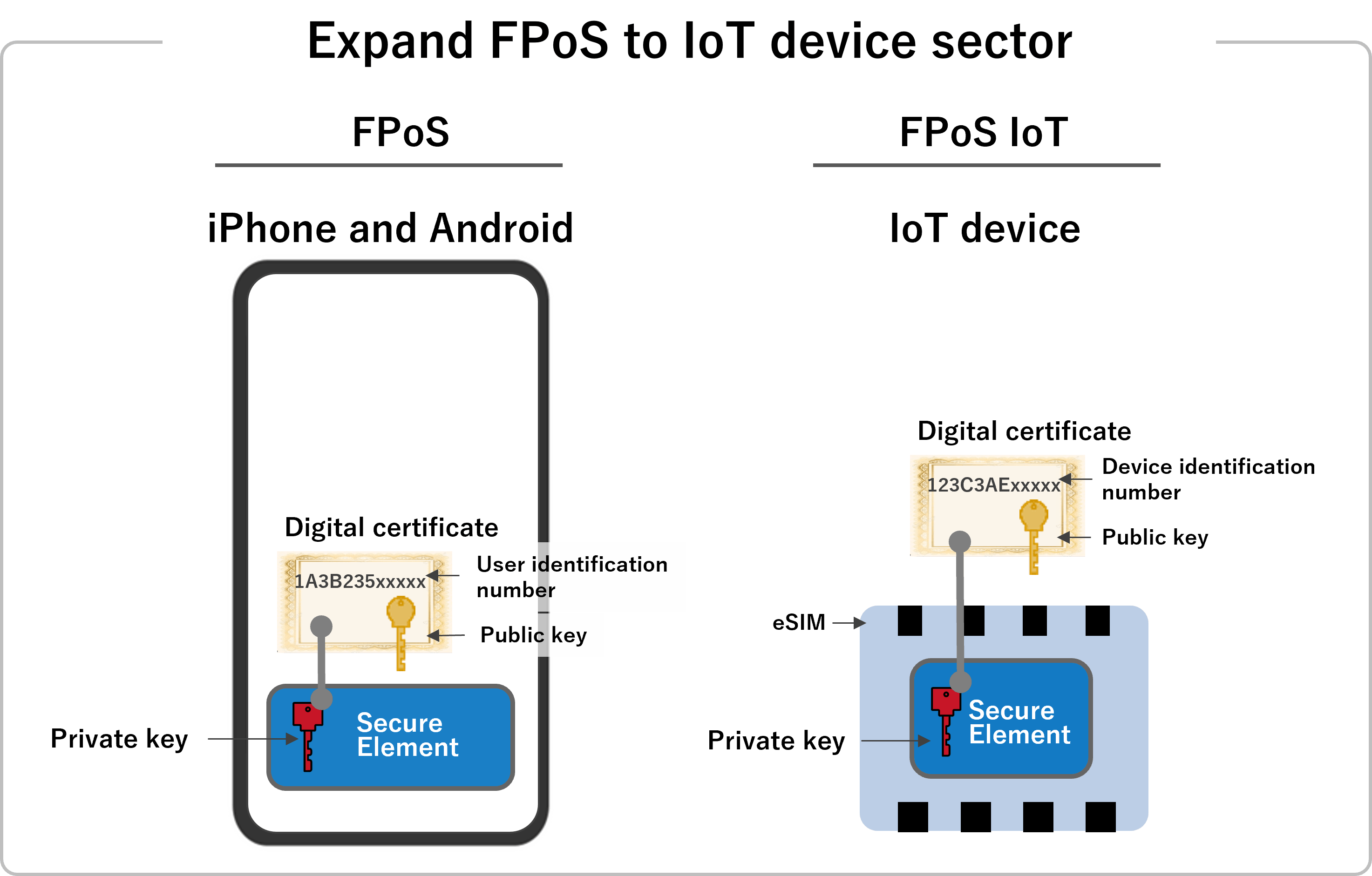 FPoS IoT's mechanism