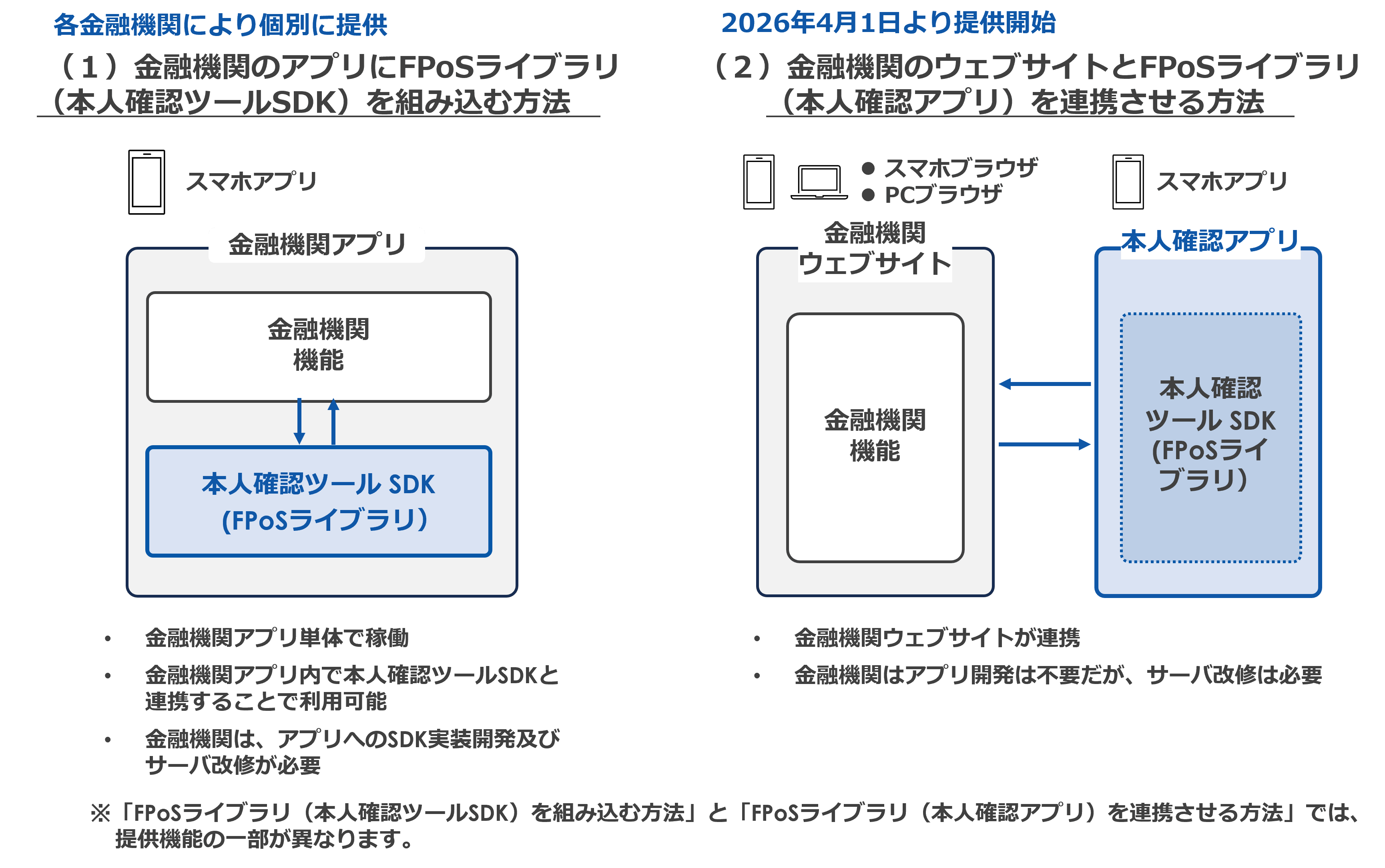 本人確認サービス（共同対応版）の2つの提供方法
