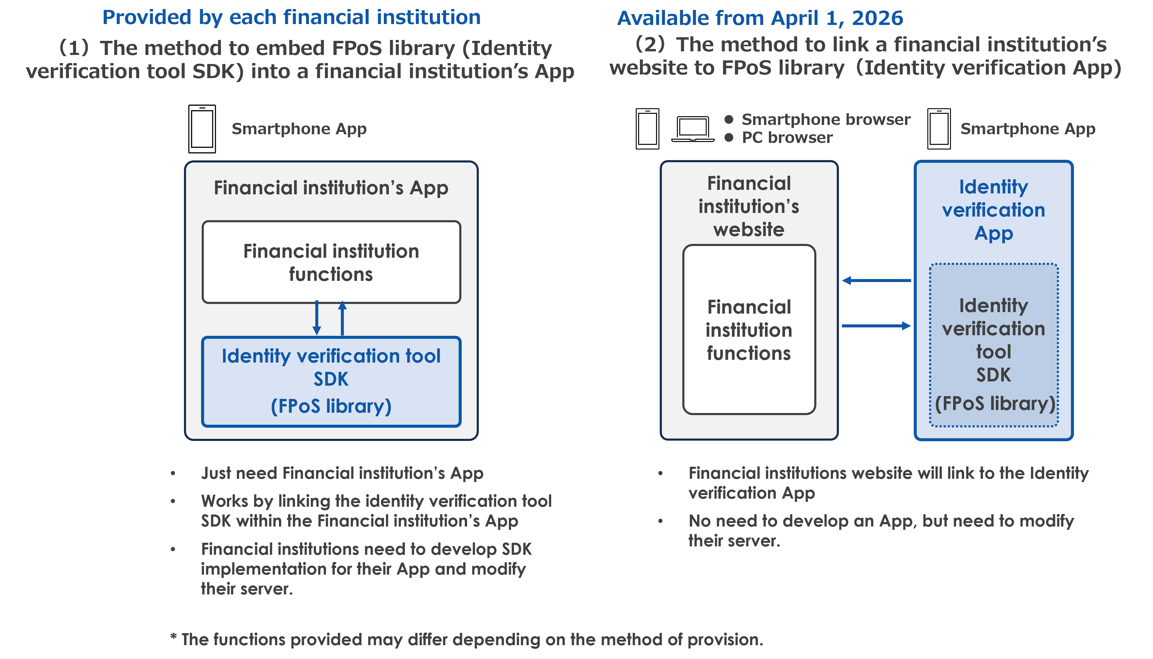Two methods of providing the Identity verification service (joint supported version) to financial institutions