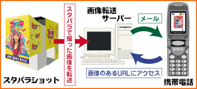 スタパラショット・画像転送サービスの仕組み